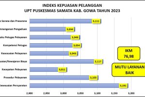 INDEKS KEPUASAN PELANGGAN UPT PUSKESMAS SAMATA KAB. GOWA TAHUN 2023