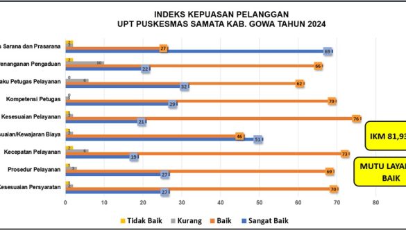 INDEKS KEPUASAN PELANGGAN UPT PUSKESMAS SAMATA KAB. GOWA TAHUN 2024