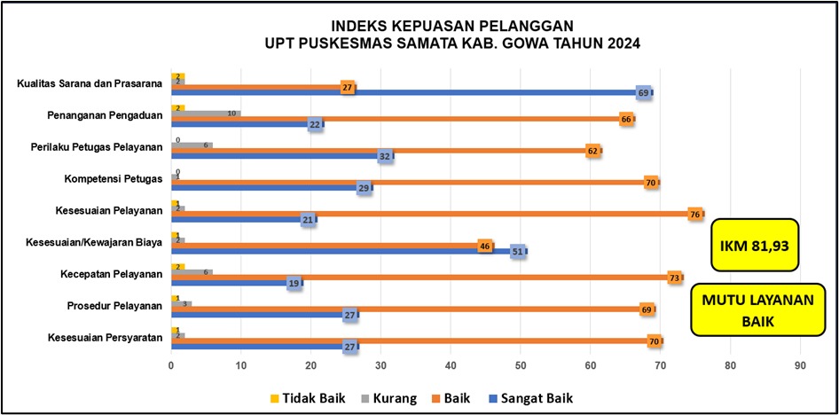 INDEKS KEPUASAN PELANGGAN UPT PUSKESMAS SAMATA KAB. GOWA TAHUN 2024